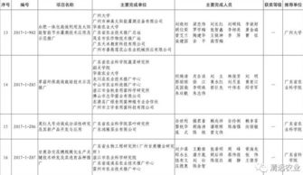 我市七個農業(yè)科技成果榮獲2017年度廣東省技術推廣獎